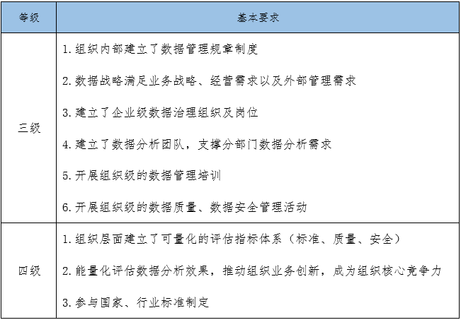 DCMM三级四级.png