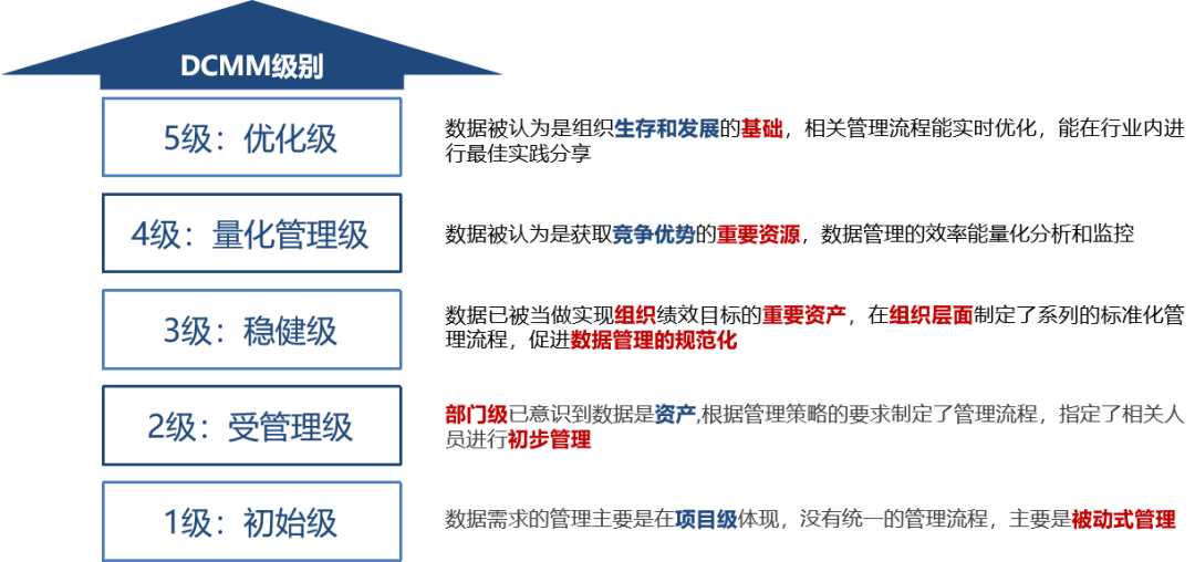 DCMM等级.png