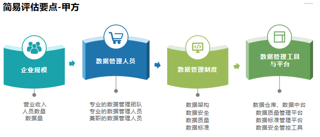 DCMM评估要点.png